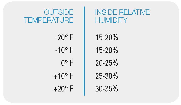 Indoor Humidity Levels & Changing Winter Temperatures